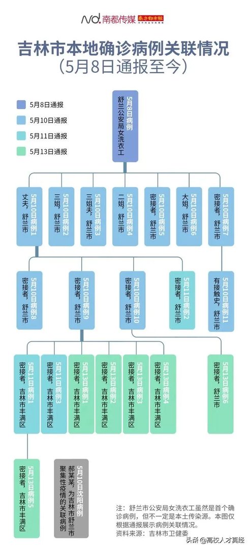 吉林新增6个本地确诊,都在舒兰,中小学开学怎么办?