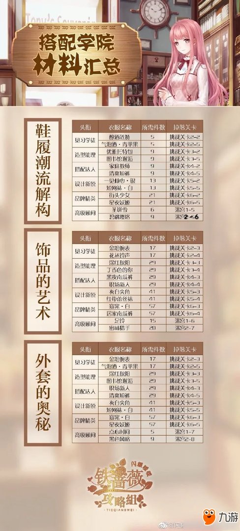 《闪耀暖暖》搭配学院材料有哪些 搭配学院材料介绍