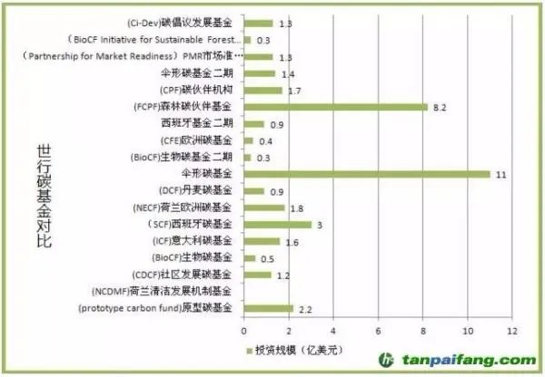 碳基金是什么,有什么作用意义以及各国碳基金发展现状