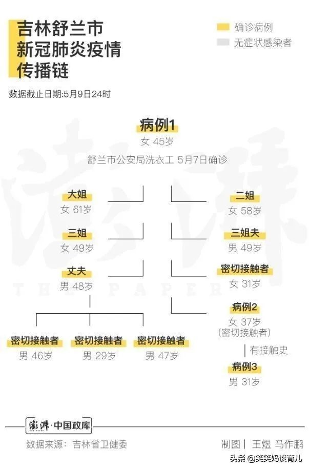 吉林新增6个本地确诊,都在舒兰,中小学开学怎么办?