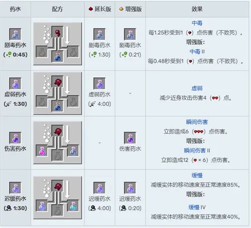 我的世界酿造台药水合成表图2023