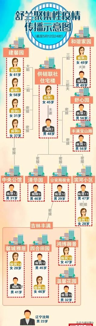 吉林新增6个本地确诊,都在舒兰,中小学开学怎么办?