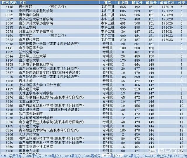 2018年山东各个大学的高考分数线是多少?