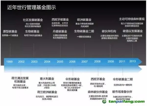 碳基金是什么,有什么作用意义以及各国碳基金发展现状