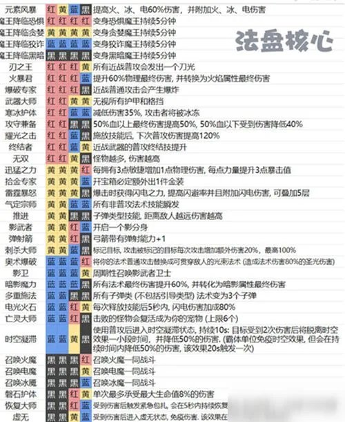 魔渊之刃魔盘图表怎么样 魔盘组合汇总
